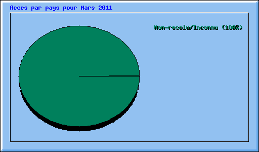 Acces par pays pour Mars 2011
