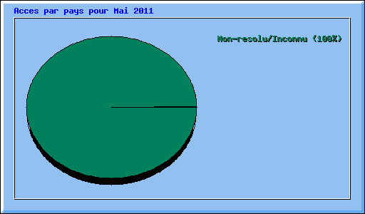 Acces par pays pour Mai 2011