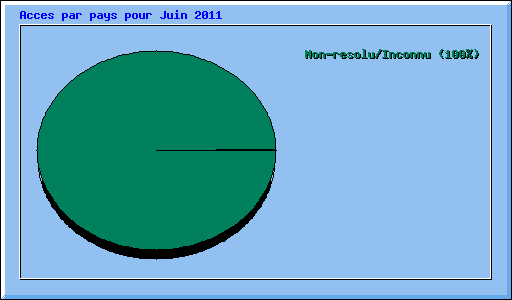 Acces par pays pour Juin 2011