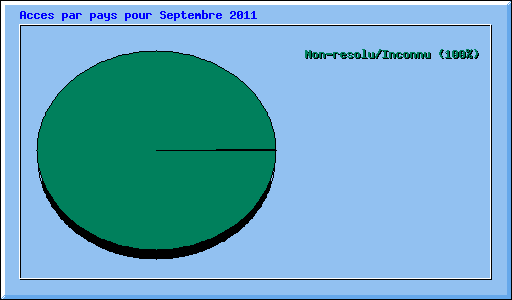 Acces par pays pour Septembre 2011