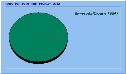 Acces par pays pour Fevrier 2012