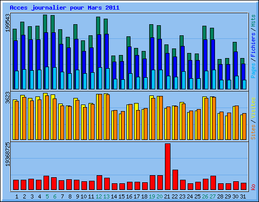 Acces journalier pour Mars 2011