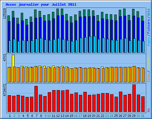Acces journalier pour Juillet 2011