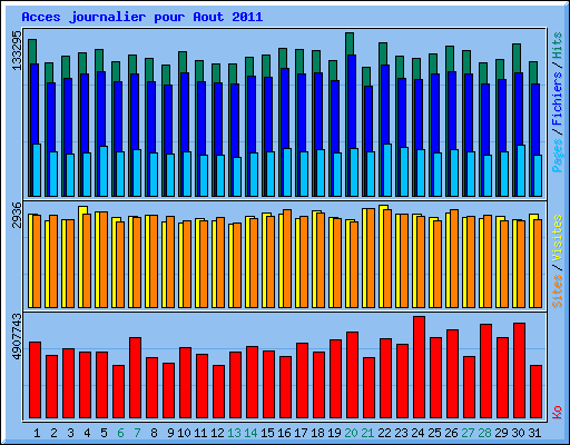 Acces journalier pour Aout 2011