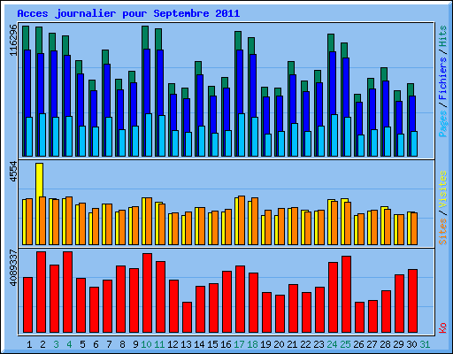 Acces journalier pour Septembre 2011