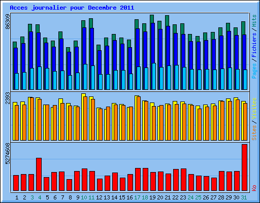 Acces journalier pour Decembre 2011