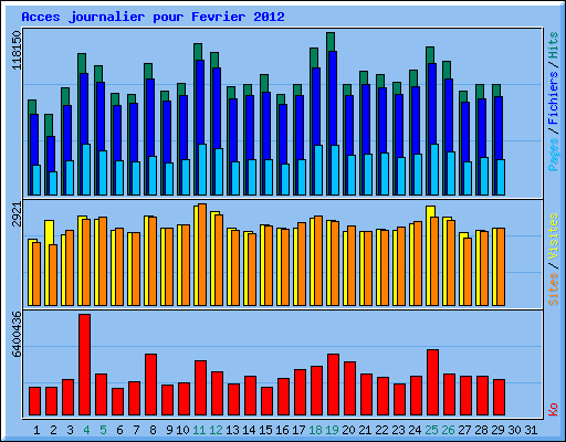 Acces journalier pour Fevrier 2012