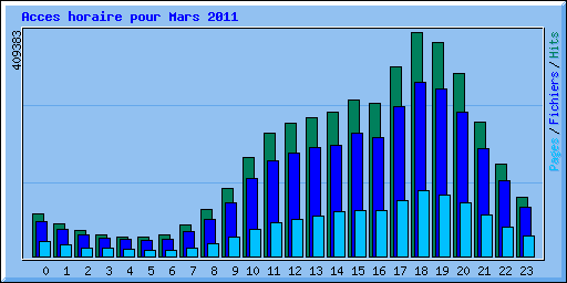 Acces horaire pour Mars 2011