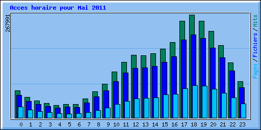 Acces horaire pour Mai 2011