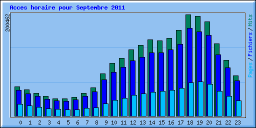 Acces horaire pour Septembre 2011