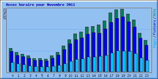 Acces horaire pour Novembre 2011