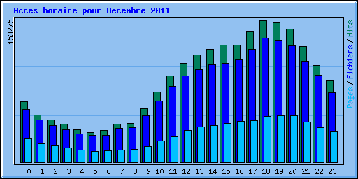 Acces horaire pour Decembre 2011