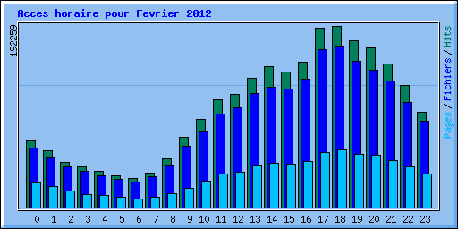Acces horaire pour Fevrier 2012