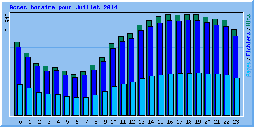Acces horaire pour Juillet 2014